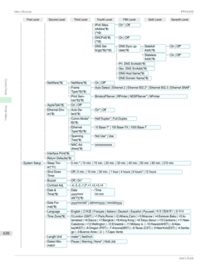 Page 630FirstLevelSecondLevelThirdLevelFourthLevelFifthLevelSixthLevelSeventhLevelIPv6Stles-sAddrs(*8)(*10)On*|OffDHCPv6(*8)(*10)On|Off*DNSSet-tings(*9)(*10)DNSDyncup-date(*9)StatefullAddr(*9)On|Off*StatelessAddr(*9)On|Off*Pri.DNSSrvAddr(*9)Sec.DNSSrvAddr(*9)DNSHostName(*9)DNSDomainName(*9)NetWare(*8)NetWare(*8)On|Off*FrameType(*5)(*8)AutoDetect|Ethernet2|Ethernet802.2*|Ethernet802.3|EthernetSNAPPrintServ-i...