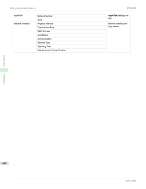 Page 648AppleTalkNetworkNumberAppleTalksettingsval-ues.ZoneNetworkInterfacePhysicalInterfaceNetworkinterfaceset-tingsvalues.TransmissionRateMACAddressAutoDetectCommunicationEthernetTypeSpanningTreeUsetheJumboFrameFunctionPrintingInterfaceSettingReportsiPF00S...