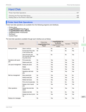 Page 657HardDiskHardDisk
PrinterHardDiskOperations ................................................................................................................................657
CheckingtheFreeHardDiskSpace ..................................................................................................................... 658
ErasingDataonthePrinter'sHardDisk ................................................................................................................ 659
Printer Hard...