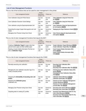 Page 791ListofColorManagementFunctions
Thisisalistofthefunctionsthatcanbeusedforcolormanagementinthisprinter.
ColormanagementfunctionPrinter+Spectropho-tometerUnitPrinteronlyReferenceColorCalibrationUsingthePrinterSensorCanexe-cuteCanexe-cuteColorCalibrationUsingthePrinterSen-sor