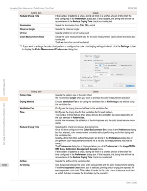 Page 870SettingItemDetailsReduce Drying TimeIfthenumberofpatternsissmall,dryingwillfinishinashorteramountoftimethanthetimeconfiguredinthePreferencesdialogbox.Ifthishappens,thedryingtimewillnotbereducedeveniftheReduce Drying Timecheckboxisselected.IlluminationSelecttheilluminationfromD50,D65,andA.Observer AngleSelectstheobserverangle.UV CutSelectswhetherornotUVcutisused.Color Measurement...