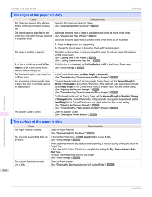 Page 956The edges of the paper are dirtyThe edges of the paper are dirty
CauseCorrectiveActionThePlatenhasbecomedirtyafterbor-derlessprintingorprintingonsmallpa-per.OpentheTopCoverandcleanthePlaten.(See"CleaningInsidetheTopCover.")