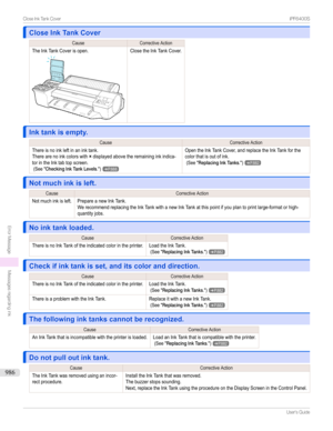 Page 986Close Ink Tank CoverClose Ink Tank Cover
CauseCorrectiveActionTheInkTankCoverisopen.ClosetheInkTankCover.
Ink tank is empty.Ink tank is empty.
CauseCorrectiveActionThereisnoinkleftinaninktank.Therearenoinkcolorswith