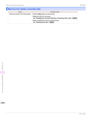 Page 996Mail box full. Delete unwanted dataMail box full. Delete unwanted data
CauseCorrectiveAction100jobsarestoredinthePersonalBox.PresstheStopbuttonandstopprinting.Deleteprintjobsfromthequeue.(See"ManagingtheJobQueue(DeletingorPreemptingOtherJobs).")