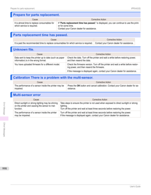 Page 998Prepare for parts replacement.Prepare for parts replacement.
CauseCorrectiveActionItisalmosttimetoreplaceconsumablesforwhichserviceisrequired.If"Parts replacement time has passed."isdisplayed,youcancontinuetousetheprint-erforsometime.ContactyourCanondealerforassistance.
Parts replacement time has passed.Parts replacement time has passed....