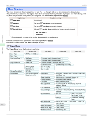 Page 452Menu StructureMenu Structure
Themenustructureisshowncategorizedbytab.The*ontherightsideofanitemindicatesthedefaultvalue. Theprintermenuisclassifiedintoregularmenuitemsavailablewhennoprintjobisinprogressandmenuduringprint-
ingitemsonlyavailablewhileprintingisinprogress. seePrinterMenuOperations .
