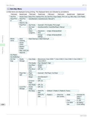 Page 454Set./Adj. Menu
Limiteditemsaredisplayedduringprinting.Thedisplayeditemsareindicatedbyannotations....