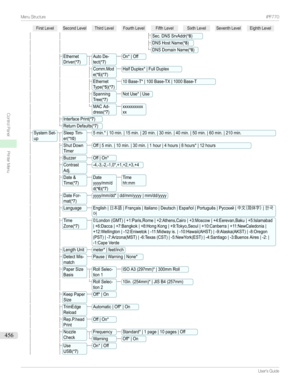 Page 456FirstLevelSecondLevelThirdLevelFourthLevelFifthLevelSixthLevelSeventhLevelEighthLevelSec.DNSSrvAddr(*8)DNSHostName(*8)DNSDomainName(*8)EthernetDriver(*7)AutoDe-tect(*7)On*|OffComm.Mode(*5)(*7)HalfDuplex*|FullDuplexEthernetType(*5)(*7)10Base-T*|100Base-TX|1000Base-TSpanningTree(*7)NotUse*|UseMACAd-dress(*7)xxxxxxxxxxxxInterfacePrint(*7)ReturnDefaults(*7)SystemSet-upSleepTim-er(*10)5min.*|10min.|15min.|20min.|30...