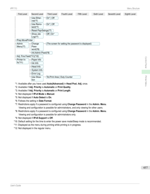 Page 457FirstLevelSecondLevelThirdLevelFourthLevelFifthLevelSixthLevelSeventhLevelEighthLevelUseEther-net(*7)On*|OffUseRemo-teUI(*7)On*|OffResetPaprSetngs(*7)ShowJobLog(*7)Off|On*Prep.MovePrinterAdmin.Menu(*7)ChangePass-word(*8)(Thescreenforsettingthepasswordisdisplayed)Init.Admin.Pswd(*8)Adj.FineFeed(*11)(*12)PrinterIn-fo(*11)PaperInfoInkInfoHeadInfoSystemInfoErrorLogUseSitua-tionTot.PrintArea|DutyCounter*1:AvailableafteryouhaveusedAuto(Advanc...