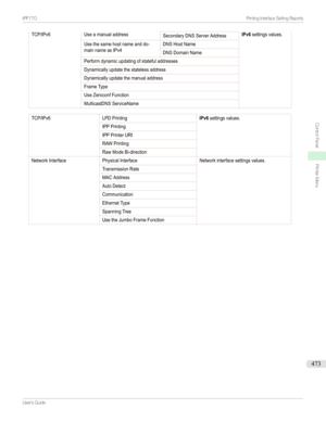 Page 473TCP/IPv6UseamanualaddressSecondaryDNSServerAddressIPv6settingsvalues.Usethesamehostnameanddo-mainnameasIPv4DNSHostNameDNSDomainNamePerformdynamicupdatingofstatefuladdressesDynamicallyupdatethestatelessaddressDynamicallyupdatethemanualaddressFrameTypeUseZeroconfFunctionMulticastDNSServiceNameTCP/IPv6LPDPrintingIPv6settingsvalues.IPPPrintingIPPPrinterURIRAWPrintingRawModeBi-directionNetworkInterfacePhysicalInterfaceNetworkinterfacesettingsvalues.Transmiss...