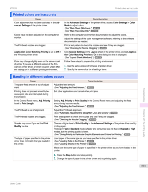 Page 593Printed colors are inaccuratePrinted colors are inaccurate
CauseCorrectiveActionColoradjustmenthasnotbeenactivatedintheAd-vanced Settingsoftheprinterdriver.IntheAdvanced Settingsoftheprinterdriver,accessColor SettingsinColorModetoadjustcolors.(SeeMainSheet(Windows).)