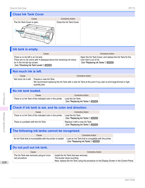 Page 620Close Ink Tank CoverClose Ink Tank Cover
CauseCorrectiveActionTheInkTankCoverisopen.ClosetheInkTankCover.
Ink tank is empty.Ink tank is empty.
CauseCorrectiveActionThereisnoinkleftinaninktank.Therearenoinkcolorswith