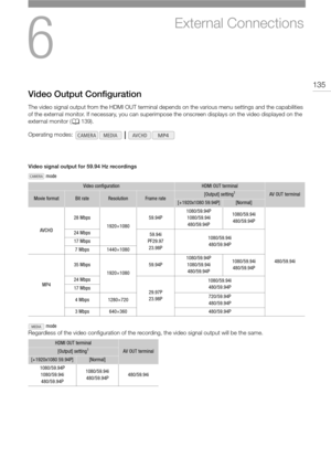 Page 1356
135
External Connections
Video Output Configuration
The video signal output from the HDMI OUT terminal depends on the various menu settings and the capabilities 
of the external monitor. If necessary, you can superimpose the onscreen displays on the video displayed on the 
external monitor (A139).
Video signal output for 59.94 Hz recordings
 mode
 mode
Regardless of the video configuration of the recording, the video signal output will be the same. Operating modes:
Video configurationHDMI OUT terminal...