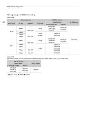 Page 136Video Output Configuration
136
Video signal output for 50.00 Hz recordings
 mode
 mode
Regardless of the video configuration of the recording, the video signal output will be the same.
1[¢ Video Setup] > [HDMI] > [Output]
Video configurationHDMI OUT terminal
AV OUT terminalMovie formatBit rateResolutionFrame rate[Output] setting1
[+1920x1080 50.00P][Normal]
AVCHD
28 Mbps
1920×1080
50.00P
1080/50.00P
1080/50.00i
576/50.00P1080/50.00i
576/50.00P
576/50.00i
24 Mbps50.00i
PF25.001080/50.00i
576/50.00P17...