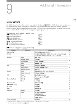 Page 1699
169
Additional Information
Menu Options
For details about how to select an item, refer to Using the Menus (A28). For details about each function, see 
the reference page. Menu items without a reference page are explained after the tables. Setting options in 
boldface indicate default values. Depending on how the camcorder's functions are set, some menu items may 
not be available. Such menu items do not appear or appear grayed out.
To skip directly to the page of a specific menu:
[~ Camera Setup]...