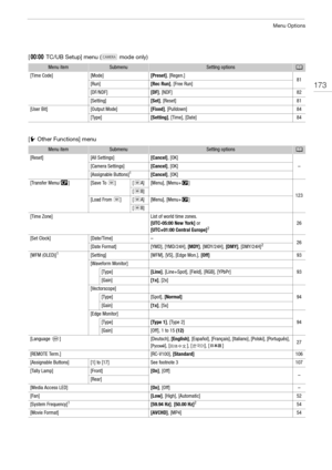 Page 173173
Menu Options
[¤ TC/UB Setup] menu (  mode only)
[w Other Functions] menu
Menu itemSubmenuSetting optionsA
[Time Code][Mode][Preset], [Regen.]81[Run][Rec Run], [Free Run]
[DF/NDF][DF], [NDF]82
[Setting][Set], [Reset]81
[User Bit][Output Mode][Fixed], [Pulldown]84
[Type][Setting], [Time], [Date]84
Menu itemSubmenuSetting optionsA
[Reset][All Settings][Cancel], [OK]
–[Camera Settings][Cancel], [OK]
[Assignable Buttons]1[Cancel], [OK]
[Transfer Menu//][Save To 8][8A][Menu], [Menu+/]
123[8B]
[Load From...