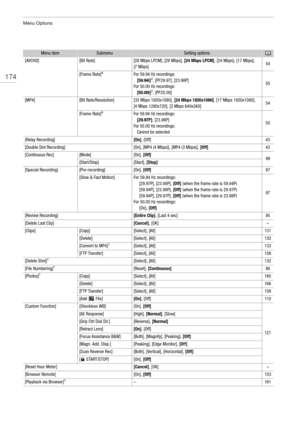 Page 174Menu Options
174
[AVCHD][Bit Rate][28 Mbps LPCM], [28 Mbps], [24 Mbps LPCM], [24 Mbps], [17 Mbps], 
[7 Mbps]54
[Frame Rate]4For 59.94 Hz recordings:
   [59.94i]2, [PF29.97], [23.98P]
For 50.00 Hz recordings:
   [50.00i]2, [PF25.00]
55
[MP4][Bit Rate/Resolution][35 Mbps 1920x1080], [24 Mbps 1920x1080], [17 Mbps 1920x1080], 
[4 Mbps 1280x720], [3 Mbps 640x360]54
[Frame Rate]4For 59.94 Hz recordings:
   [29.97P], [23.98P]
For 50.00 Hz recordings:
   Cannot be selected
55
[Relay Recording][On], [Off]43...