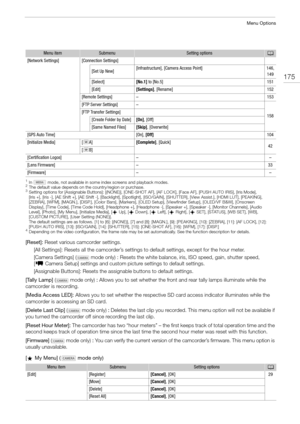 Page 175175
Menu Options
1In   mode, not available in some index screens and playback modes.2The default value depends on the country/region or purchase.3Setting options for [Assignable Buttons]: [(NONE)], [ONE-SHOT AF], [AF LOCK], [Face AF], [PUSH AUTO IRIS], [Iris Mode], 
[Iris +], [Iris -], [AE Shift +], [AE Shift -], [Backlight], [Spotlight], [ISO/GAIN], [SHUTTER], [View Assist.], [HDMI LUT], [PEAKING], 
[ZEBRA], [WFM], [MAGN.], [DISP.], [Color Bars], [Markers], [OLED Setup], [Viewfinder Setup], [OLED/VF...