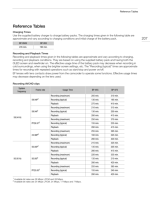 Page 207207
Reference Tables
Reference Tables
Charging Times
Use the supplied battery charger to charge battery packs. The charging times given in the following table are 
approximate and vary according to charging conditions and initial charge of the battery pack.
Recording and Playback Times
Recording and playback times given in the following tables are approximate and vary according to charging, 
recording and playback conditions. They are based on using the supplied battery pack and having both the 
OLED...