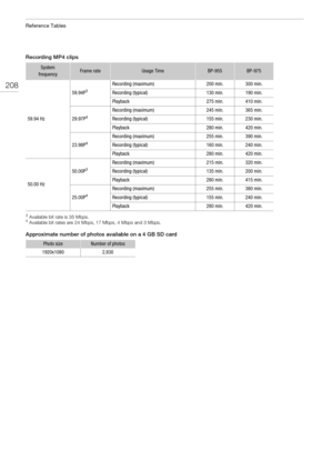 Page 208Reference Tables
208
Recording MP4 clips
3 Available bit rate is 35 Mbps.4 Available bit rates are 24 Mbps, 17 Mbps, 4 Mbps and 3 Mbps.
Approximate number of photos available on a 4 GB SD card
System
frequencyFrame rateUsage TimeBP-955BP-975
59.94 Hz
59.94P3
Recording (maximum)200 min.300 min.
Recording (typical)130 min.190 min.
Playback275 min.410 min.
29.97P4
Recording (maximum)245 min.365 min.
Recording (typical)155 min.230 min.
Playback280 min.420 min.
23.98P4
Recording (maximum)255 min.390 min....