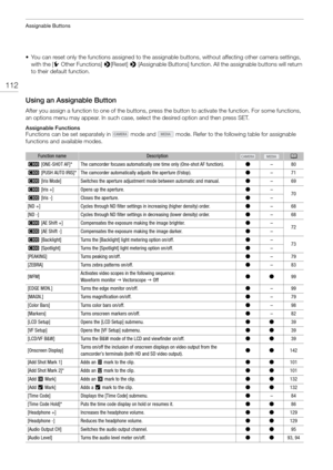 Page 112Assignable Buttons
112
• You can reset only the functions assigned to the assignable buttons, without affecting other camera settings, 
with the [w  Other Functions]  >[Reset]  > [Assignable Buttons] function. All the assignable buttons will return 
to their default function.
Using an Assignable Button
After you assign a function to one of the buttons, press  the button to activate the function. For some functions, 
an options menu may appear. In such case, se lect the desired option and then press SET....