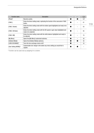Page 113113
Assignable Buttons
* Function can be used only by assigning it to a button.
[Photo]*Records a photo.ÜÜ147
[FUNC.]Enters the direct setting mode, replicating the function of the camcorder’s FUNC. 
button.Ü–61
[FUNC. Shutter]Enters the direct setting mode with the shutter speed highlighted and ready to be 
adjusted.Ü–63
[FUNC. ISO/Gain]Enters the direct setting mode with the ISO speed or gain value highlighted and 
ready to be adjusted.Ü–65
[FUNC. WB]Enters the direct setting mode with the white...