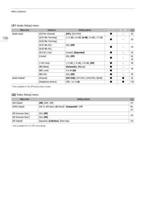 Page 156Menu Options
156
[¡  Audio Setup] menu
* Not available in the [Photos] index screen.
[¢  Video Setup] menu
* Not available for 24.00P recordings.
Menu itemSubmenuSetting optionsA
[Audio Input][XLR Rec Channel][CH1], [CH1/CH2]Ü–92
[XLR1 Mic Trimming][+12 dB], [+6 dB], [0 dB] , [-6 dB], [-12 dB]Ü–93[XLR2 Mic Trimming]
[XLR1 Mic Att.][On], [Off]Ü–94[XLR2 Mic Att.]
[XLR ALC Link] [Linked],  [Separated]Ü–93
[Limiter][On], [Off]Ü–93, 
94
[1 kHz Tone][-12 dB], [-18 dB], [-20 dB],  [Off]Ü–98
[MIC...