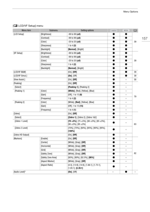 Page 157157
Menu Options
[£  LCD/VF Setup] menu
Menu itemSubmenuSetting optionsA
[LCD Setup][Brightness]-99 to 99  (±0)ÜÜ
39
[Contrast]-99 to 99 (±0)ÜÜ
[Color]-20 to 20 (±0)ÜÜ
[Sharpness]1 to 4 (2)ÜÜ
[Backlight][Normal] , [Bright]ÜÜ
[VF Setup][Brightness]-99 to 99  (±0)ÜÜ
39
[Contrast]-99 to 99 (±0)ÜÜ
[Color]-20 to 20 (±0)ÜÜ
[Sharpness]1 to 4 (2)ÜÜ
[Backlight][Normal] , [Bright]ÜÜ
[LCD/VF B&W][On], [Off]ÜÜ39
[LCD/VF Simul.][On], [Off]ÜÜ39
[View Assist.][On],  [Off]Ü–58
[Peaking][On], [Off]Ü–
79
  [Select]...