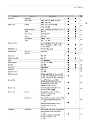 Page 161161
Menu Options
[Set Clock][Date/Time]–ÜÜ
27[Date Format][YMD], [YMD/24H], [MDY], [MDY/24H], 
[DMY], [DMY/24H]2ÜÜ
[WFM (LCD)]1[Setting][WFM], [VS], [Edge Mon.], [Off]Ü–99[WFM], [VS], [Off] –Ü
[Waveform Monitor][Line] , [Line+Spot], [Field], [RGB], [YPbPr]ÜÜ99  [Gain][1x], [2x]ÜÜ
[Vectorscope][Spot],  [Normal]  ÜÜ100  [Gain][1x], [5x]ÜÜ
[Edge Monitor][Type 1] , [Type 2]Ü–100  [Gain][Off], 1 to 15  (12)Ü–
[Language !][Deutsch],  [English], [Español], [Français], 
[Italiano], [Polski], [ ], [] , 
[], [ ]...