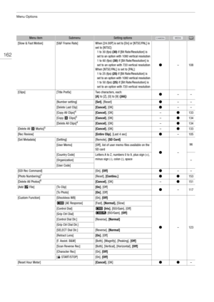 Page 162Menu Options
162
[Slow & Fast Motion] [S&F Frame Rate]When [24.00P] is set to [On] or [NTSC/PAL] is 
set to [NTSC]:1 to 30 (fps)  (30) if [Bit Rate/Resolution] is 
set to an option with 1080 vertical resolution
1 to 60 (fps)  (30) if [Bit Rate/Resolution] is 
set to an option with 720 vertical resolution
When [NTSC/PAL] is set to [PAL]:
1 to 25 (fps)  (25) if [Bit Rate/Resolution] is 
set to an option with 1080 vertical resolution
1 to 50 (fps)  (25) if [Bit Rate/Resolution] is 
set to an option with 720...