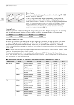 Page 184Optional Accessories
184
Battery Packs
When you need extra battery packs, select from the following: BP-950G, 
BP-955, BP-970G*, BP-975*.
When you use battery packs bearing the Intelligent System mark, the 
camcorder will communicate with the battery and display the remaining 
usage time (accurate to 1 minute). You  can only use and charge these battery 
packs with camcorders and chargers compatible with Intelligent System.
*The optional BP-970G / BP-975 Battery Pack were not originally designed for use...