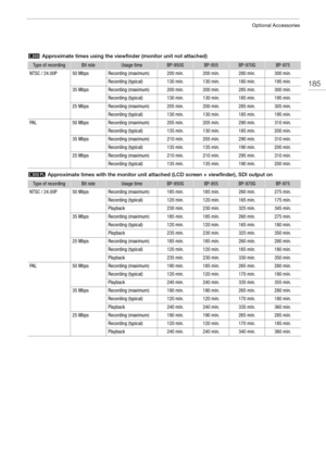 Page 185185
Optional Accessories
# Approximate times using the viewfinder (monitor unit not attached)
$  Approximate times with the monitor unit attached (LCD screen + viewfinder), SDI output on
Ty p e  of  re c o r di n gBit rateUsage timeBP-950GBP-955BP-970GBP-975
NTSC / 24.00P50 MbpsRecording (maximum)200 min.200 min.280 min.300 min.
Recording (typical)130 min.130 min.180 min.195 min.
35 MbpsRecording (maximum)200 min.200 min.285 min.300 min.
Recording (typical)130 min.130 min.185 min.195 min.
25...