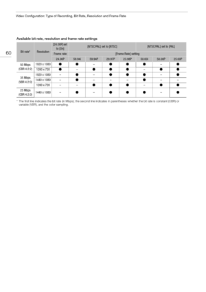 Page 60Video Configuration: Type of Recording, Bit Rate, Resolution and Frame Rate
60
Available bit rate, resolution and frame rate settings
* The first line indicates the bit rate (in Mbps); the second line indicates in parentheses whether the bit rate is constant (CB R) or 
variable (VBR), and the color sampling.
Bit rate*Resolution
[24.00P] set 
to [On][NTSC/PAL] set to [NTSC][NTSC/PAL] set to [PAL]
Frame rate[Frame Rate] setting
24.00P59.94i59.94P29.97P23.98P50.00i50.00P25.00P
50 Mbps
(CBR 4:2:2)1920 x...