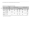 Page 60Video Configuration: Type of Recording, Bit Rate, Resolution and Frame Rate
60
Available bit rate, resolution and frame rate settings
* The first line indicates the bit rate (in Mbps); the second line indicates in parentheses whether the bit rate is constant (CB R) or 
variable (VBR), and the color sampling.
Bit rate*Resolution
[24.00P] set 
to [On][NTSC/PAL] set to [NTSC][NTSC/PAL] set to [PAL]
Frame rate[Frame Rate] setting
24.00P59.94i59.94P29.97P23.98P50.00i50.00P25.00P
50 Mbps
(CBR 4:2:2)1920 x...