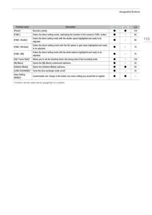 Page 113113
Assignable Buttons
* Function can be used only by assigning it to a button.
[Photo]*Records a photo.ÜÜ159
[FUNC.]Enters the direct setting mode, replicating the function of the camera’s FUNC. button.Ü–66
[FUNC. Shutter]Enters the direct setting mode with the shutter speed highlighted and ready to be 
adjusted.Ü–68
[FUNC. ISO/Gain]Enters the direct setting mode with the ISO speed or gain value highlighted and ready 
to be adjusted.Ü–70
[FUNC. WB]Enters the direct setting mode with the white balance...