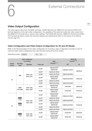 Page 1416
141
External Connections
Video Output Configuration
The video signal output from the MON. terminals, HD/SD SDI terminal, HDMI OUT terminal and SYNC OUT 
terminal depends on the clip’s video configuration, the capability of the external monitor (for video output from 
the HDMI OUT terminal) and on various menu settings.  The HD/SD SDI terminal, HDMI OUT terminal and SYNC 
OUT terminal are able to output the  onscreen displays and superimpose them on the picture of an external 
monitor ( A151).
Video...