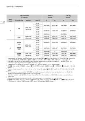 Page 142Video Output Configuration
142
1The resolution will be set to 1920x1080. When [  4K/2K/MXF Setup] > [4K (4096/3840)] or [2K (2048/1920)]  > [Resolution] 
is set to [4096x2160], [4096x1080] or [2048x1080], you can select 2048x1080 or 1920x1080 for the output ( A147). 
2The camera can apply onscreen markers, zebra patterns, peaking and magnification to the MON. 1 terminal output. The 
camera can apply magnification to the MON. 2 terminal output.
3Depending on the signal, you can switch between the P and...