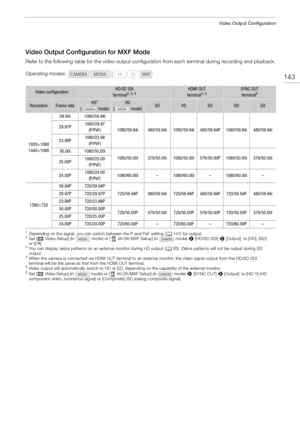 Page 143143
Video Output Configuration
Video Output Configuration for MXF Mode
Refer to the following table for the video output configuration from each terminal during recording and playback.
1Depending on the signal, you can switch between the P and PsF setting ( A147) for output. 2Set [ ¢ Video Setup] (in   mode) or [  4K/2K/MXF Setup] (in   mode)  > [HD/SD SDI]  > [Output]  to [HD], [SD] 
or [Off].
3You can display zebra patterns on an external monitor during HD output ( A83). Zebra patterns will not be...