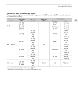 Page 145145
Selecting the Color Space
Available color space and gamma curve settingsThe color space and gamma curve of the video output by the 3G-SDI terminal and MON. terminals depend on 
the combination of settings.
1Refers to the LUT setting of the MON. terminals ( A 148).2Refers to the ACESproxy10 setting of the MON. 2 terminal ( A 148).
Te r m i n a l[Color Space]
settingLUT setting1 [ACESPX10] setting2 
Terminal output
Color spaceGamma
3G-SDI
[BT. 709]
––
BT. 709Canon Log
[DCI-P3+]DCI-P3+Canon Log
[C....