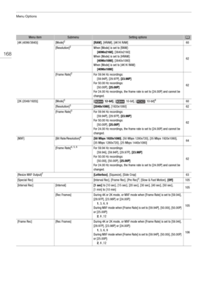 Page 168Menu Options
168
[4K (4096/3840)][Mode]2[RAW], [HRAW], [4K1K RAW]60
[Resolution]2When [Mode] is set to [RAW]:
[4096x2160] , [3840x2160]
When [Mode] is set to [HRAW]: [4096x1080] , [3840x1080]
When [Mode] is set to [4K1K RAW]: [4096x1080]  
62
[Frame Rate]2For 59.94 Hz recordings:
[59.94P], [29.97P],  [23.98P]
For 50.00 Hz recordings: [50.00P],  [25.00P]
For 24.00 Hz recordings, the frame rate is set to [24.00P] and cannot be 
changed.
62
[2K (2048/1920)][Mode]3[ 12-bit] , [  10-bit], [  10-bit]860...