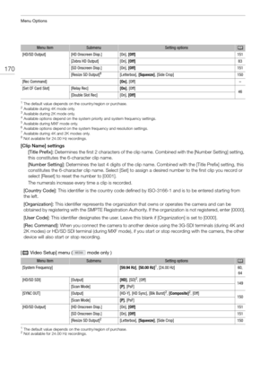 Page 170Menu Options
170
1The default value depends on the country/region or purchase.2Available during 4K mode only.3Available during 2K mode only.4Available options depend on the system priority and system frequency settings.5Available during MXF mode only.6Available options depend on the system frequency and resolution settings.7Available during 4K and 2K modes only.8Not available for 24.00 Hz recordings.
[Clip Name] settings[Title Prefix]:  Determines the first 2 characters of the clip  name. Combined with...