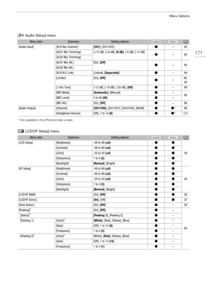 Page 171171
Menu Options
[¡  Audio Setup] menu
* Not available in the [Photos] index screen.
[£  LCD/VF Setup] menu
Menu itemSubmenuSetting optionsA
[Audio Input][XLR Rec Channel][CH1], [CH1/CH2]Ü–93
[XLR1 Mic Trimming][+12 dB], [+6 dB],  [0 dB], [-6 dB], [-12 dB]Ü–95[XLR2 Mic Trimming]
[XLR1 Mic Att.][On], [Off]Ü–95[XLR2 Mic Att.]
[XLR ALC Link] [Linked],  [Separated]Ü–94
[Limiter][On], [Off]Ü–94, 
95
[1 kHz Tone][-12 dB], [-18 dB], [-20 dB],  [Off]Ü–99
[MIC Mode][Automatic], [Manual]Ü–95[MIC Level]0 to 99...