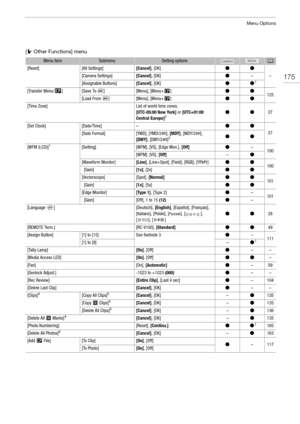 Page 175175
Menu Options
[w  Other Functions] menu
Menu itemSubmenuSetting optionsA
[Reset][All Settings][Cancel] , [OK]ÜÜ
–[Camera Settings][Cancel], [OK]Ü–
[Assignable Buttons][Cancel], [OK]ÜÜ1
[Transfer Menu//][Save To  *][Menu], [Menu+ /]ÜÜ125[Load From  *][Menu], [Menu+ /]ÜÜ
[Time Zone]List of world time zones. 
[UTC-05:00 New York]  or [UTC+01:00 
Central Europe]
2 
ÜÜ27
[Set Clock][Date/Time]–ÜÜ
27[Date Format][YMD], [YMD/24H], [MDY], [MDY/24H], 
[DMY], [DMY/24H]2ÜÜ
[WFM (LCD)]1[Setting][WFM], [VS], [Edge...