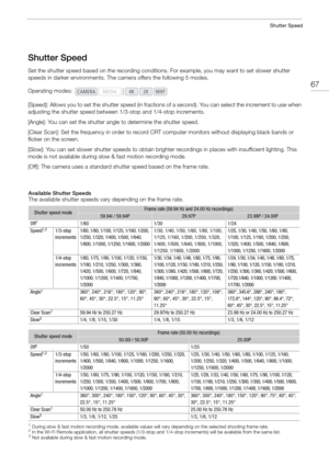 Page 6767
Shutter Speed
Shutter Speed
Set the shutter speed based on the recording conditions. For example, yo u may want to set slower shutter 
speeds in darker environments. The camera offers the following 5 modes.
[Speed]: Allows you to set the shutter  speed (in fractions of a second). You can select the increment to use when 
adjusting the shutter sp eed between 1/3-stop an d 1/4-stop increments.
[Angle]: You can set the shutter an gle to determine the shutter speed.
[Clear Scan]: Set the frequency in...