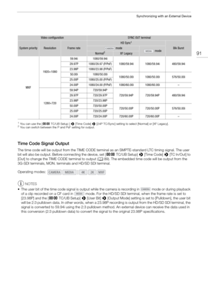 Page 9191
Synchronizing with an External Device
1You can use the [¤TC/UB Setup ]  > [Time Code]  > [24P TC/Sync] setting to select [Normal] or [XF Legacy].2You can switch between the P and PsF setting for output.
Time Code Signal Output
The time code will be output from the TIME CODE terminal as an SMPTE-standard LTC timing signal. The user 
bit will also be output. Before connecting the device, set [ ¤TC/UB Setup]  > [Time Code] >  [TC In/Out] to 
[Out] to change the TIME CODE terminal to output ( A89). The...