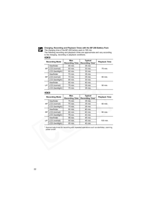 Page 22
22
Charging, Recording and Playback Times with the  BP-208 Battery Pack
The charging time of the BP-208 battery pack is 165 min. 
The following recording and playback times are approximate and vary according 
to the charging, recording or playback conditions.
* Approximate times for recording with repeated operations such as start/stop, zooming,  power on/off.
Recording Mode Max.
Recording Time Ty p i c a l  
Recording Time* Playback Time
XP Viewfinder 65 min. 35 min.
75 min.
LCD (normal) 60 min. 30...