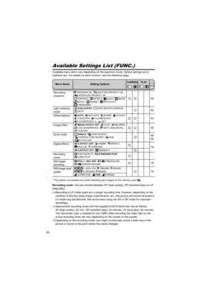 Page 60
60
Available Settings List (FUNC.)
Available menu items vary depending on the operation mode. Default settings are in 
boldface text. For details on each function, see the reference page. 
1 This option is available only when recording still images on the memory card  .
Recording mode: You can choose between XP (high quality), SP (standard play) or LP 
(long play).
 Recording in LP mode gives you a longer recording time; however, depending on the 
condition of the disc (long usage, imperfections, etc.)...