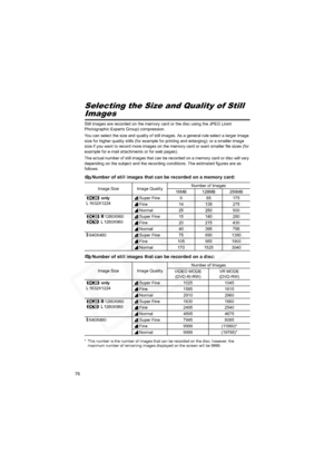 Page 76
76
Selecting the Size and Quality of Still 
Images
Still images are recorded on the memory card or the disc using the JPEG (Joint 
Photographic Experts Group) compression.
You can select the size and quality of still images. As a general rule select a larger image 
size for higher quality stills (for example for printing and enlarging); or a smaller image 
size if you want to record more images on the memory card or want smaller file sizes (for 
example for e-mail attachments or for web pages).
The...