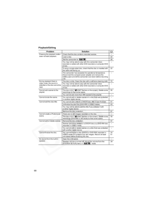 Page 68
68
Playback/Editing
Problem Solution
Pressing the playback button 
does not start playback.Check that the disc contains recorded scenes. –
Load a disc. 22
Set the camcorder to  . 28
You may not be able to play with this camcorder discs 
recorded or edited with other DVD recorders or computer DVD 
drives. –
If using a single-sided disc, check that the disc is inserted with 
the label side facing up. 22
The camcorder has exceeded its operational temperature. 
Disconnect the compact power adapter and...