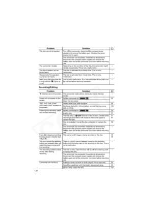 Page 124
124
Recording/Editing
The disc cannot be ejected. Turn off the camcorder, disconnect the compact power adapter and remove the battery pack. Restore the power 
supply and try again. –
The camcorder has exceeded it operational temperature. 
Disconnect the compact power adapter and remove the 
battery pack and let the camcorder cool down before resuming 
use.
The camcorder vibrates. Depending on the condition of the disc, the camcorder might  vibrate occasionally. This is not a malfunction. –
The disc’s...